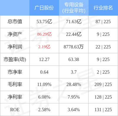 股票行情快报:广日股份9月27日主力资金净买入107.79万元